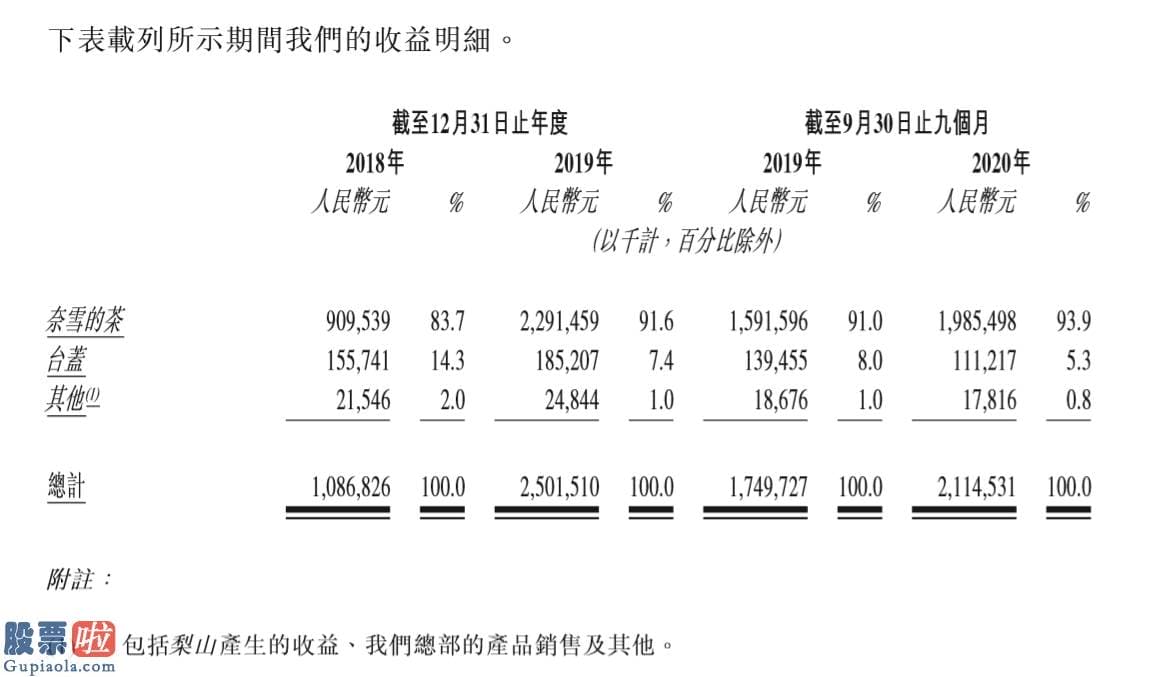 股市新闻直播在哪里看_公司拟将募集资金用于将来三年扩张茶饮店网络并提高销售市场渗透率