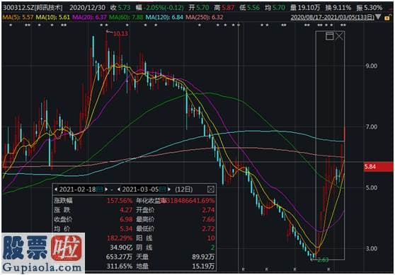 凤凰资讯股市快报-股价却涨1.5倍