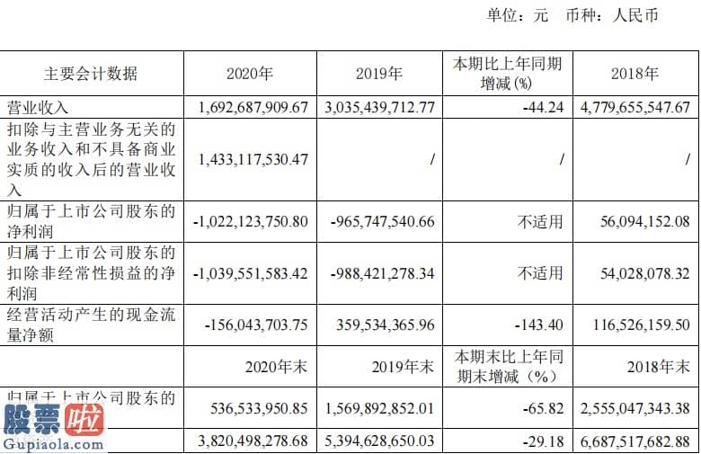 今日股市新闻_鹿港文化601599公布2020年业绩公告