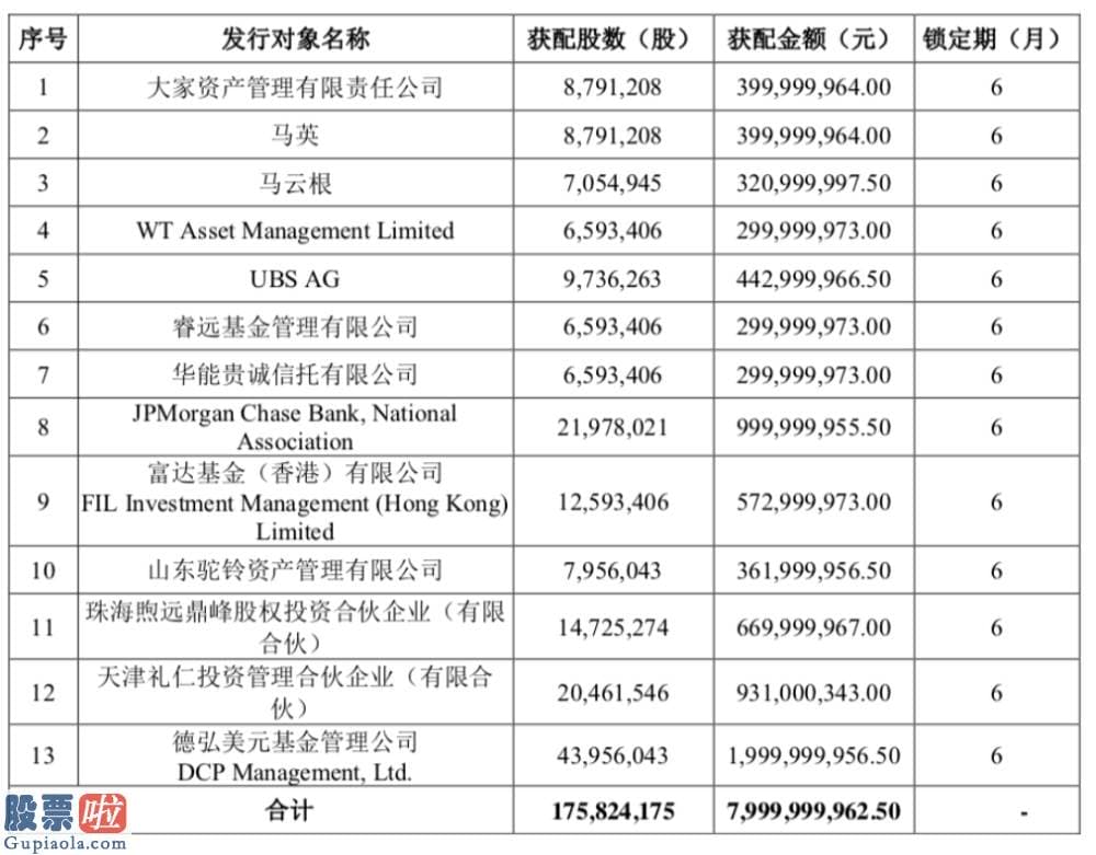 中国股市新闻 此次发行对象阵容非常豪华