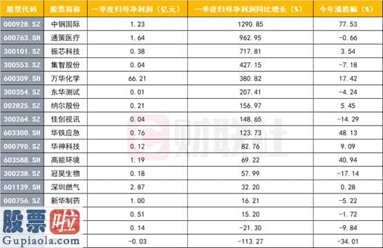 今日股市新闻头条 同比增长380%