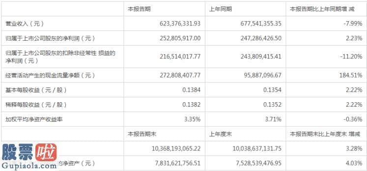 今日股市资讯直播：血制品收入占比下降值得警惕