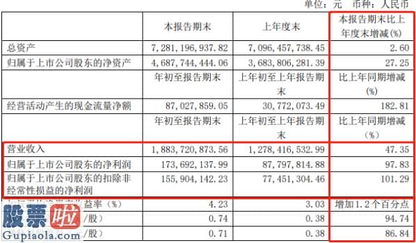 股市新闻最新消息：安井食品603345已经上市满4年