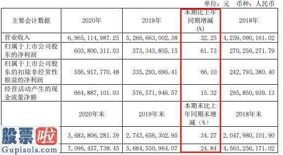 股市新闻最新消息：安井食品603345已经上市满4年