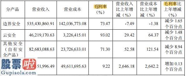 今日股市新闻头条：山石网科688030各类数据均有不同程度地下降