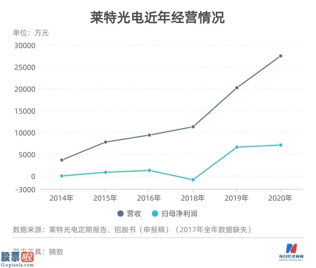 股市要闻_就没有现在的莱特光电 