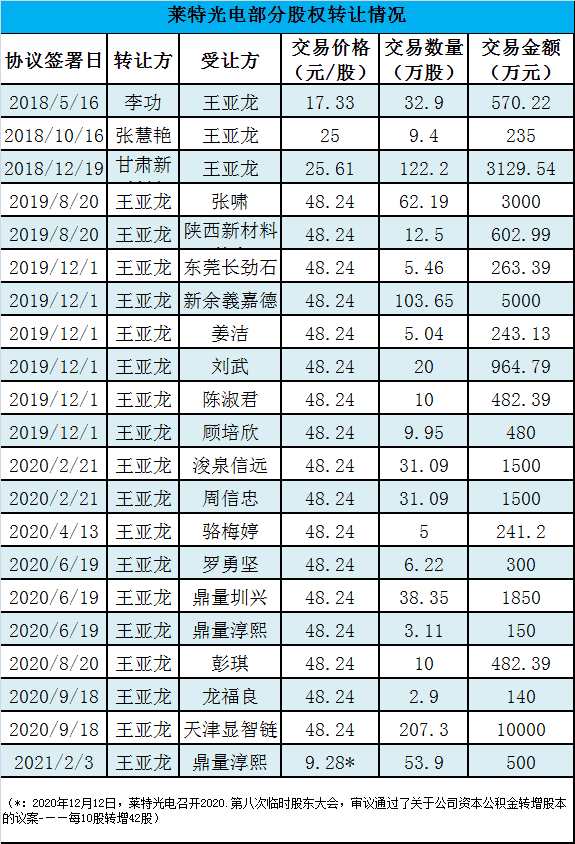 股市要闻_就没有现在的莱特光电 