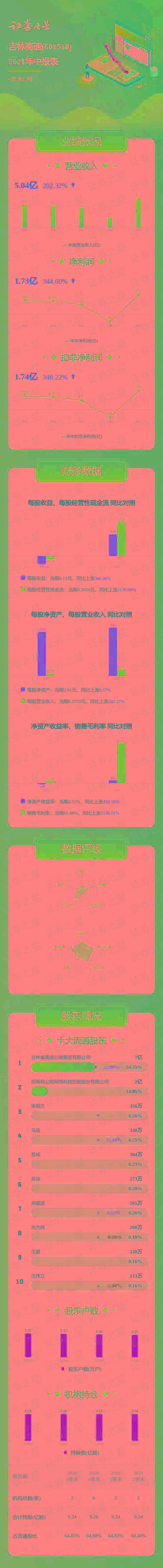 今日股市新闻头条新闻：吉林省高速公路集团有限公司增持13719.5121万股