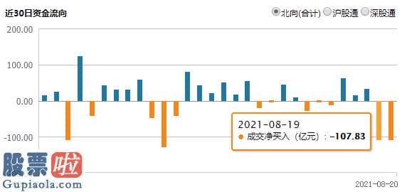 股市要闻速递_北向资金全天单边净卖出107.83亿元