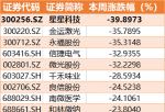 中国股市新闻网_星星科技300256公告称