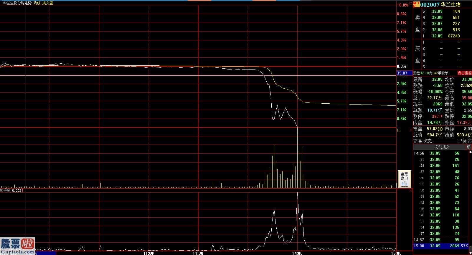 今日股市要闻-华兰生物002007下午闪崩跌停