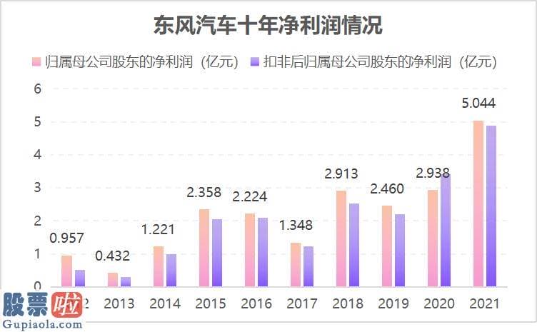 股市新闻网：东风汽车600006第二季度创利能力不如一季度