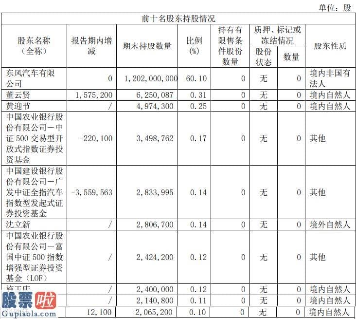 股市新闻网：东风汽车600006第二季度创利能力不如一季度