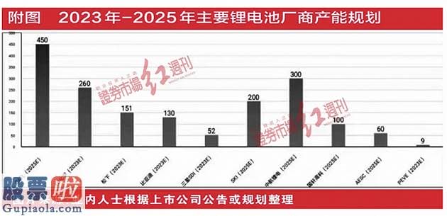 中国股市新闻网：那么锂电龙头会遭遇怎样的局面上述投资人指出