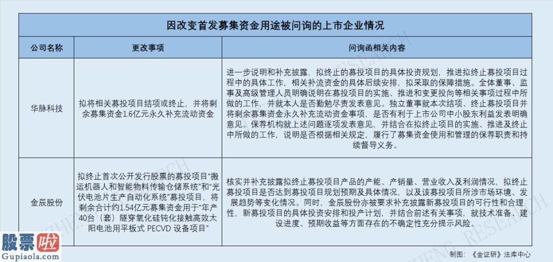 中国上市公司资讯网站-募资后变更投资项目并非传统行业的特例