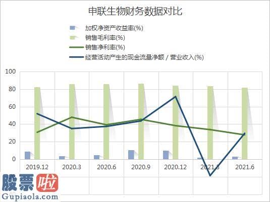 奇葩上市公司新闻-同比下降1.03%