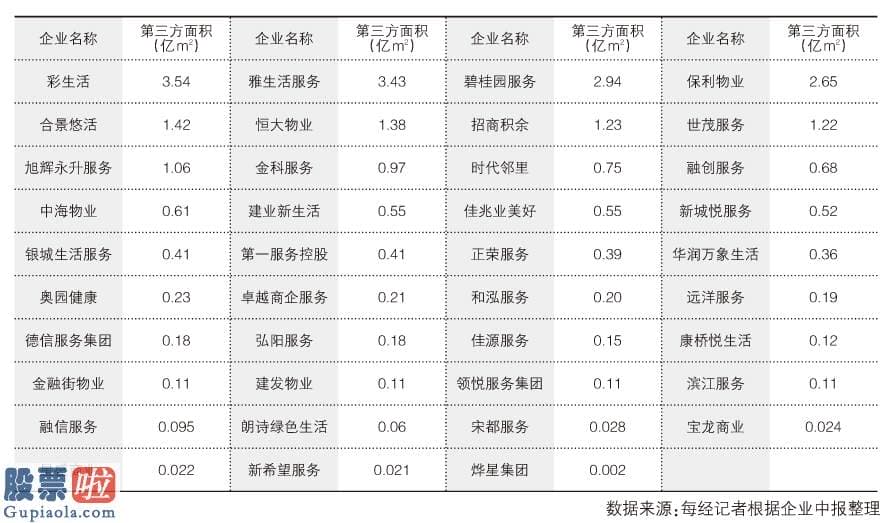 财经今日股市资讯：共有39家物企在2021年半年财报中披露了总在管面积中来自第三方的面积数据