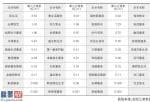 财经今日股市资讯：共有39家物企在2021年半年财报中披露了总在管面积中来自第三方的面积数据