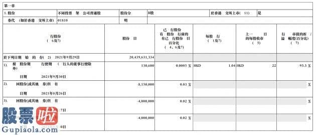 今天股市新闻来自雅虎_pTechWeb10月1日消息昨日晚间小米集团01810公布公告称回购460万股价格在21.25至21.45港元之间共耗资约9818万港元ppp