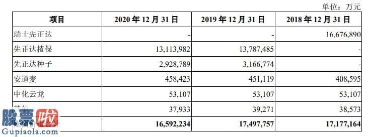 今日股市新闻 先正达是全球领先的农业科技创新企业