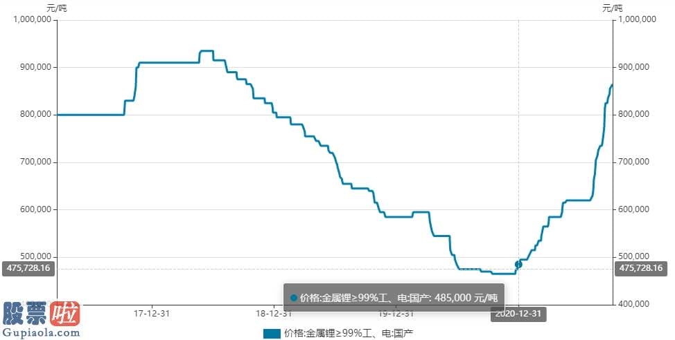 股市快报_金属锂价格今年以来延续上涨