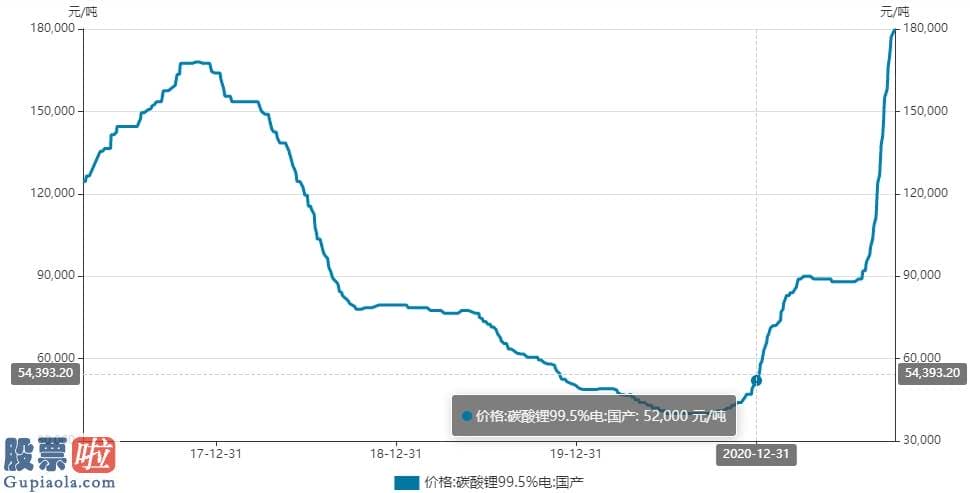 股票公司新闻是最是假_金属锂价格今年以来延续上涨