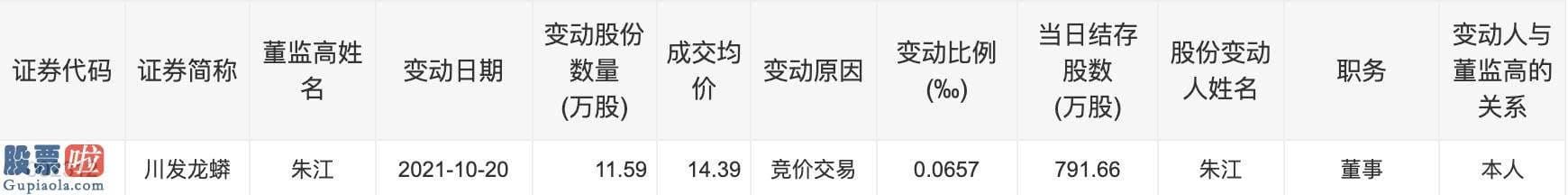 今日股市要闻-川发龙蟒于定期报告披露前30天内买卖股票构成窗口期违规交易