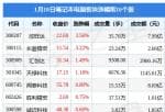 中国上市公司资讯网站 当日笔记本电脑版块主力资金净流入1.16亿元