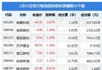 上市公司新闻发言人：当日动力电池回收版块主力资金净流出4.68亿元