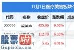 今天股市新闻来自雅虎：当日医疗美容版块主力资金净流入2549.12万元