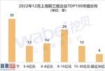 今日股市快报：TOP100的企业中