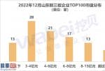 今日股市新闻头条新闻：TOP100中市值超过15亿元的有8家企业