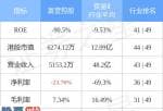 今日股市快报-富誉控股08269报收于0.09元