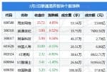 查上市公司资讯 当日联通混改版块主力资金净流出4.6亿元