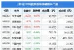 股市新闻早报-当日中科院系版块主力资金净流出6.57亿元