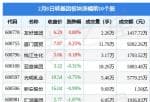 今天股市新闻最新_当日转基因版块主力资金净流出3.92亿元