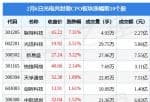 好想你上市公司新闻-当日光电共封装CPO版块主力资金净流入2.66亿元