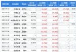 股票上市公司新闻-2022年实现营收284.3亿元