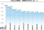 今日股市资讯 目前已公布2022年报的53家上市物企净利润总额约为142.49亿元