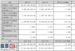 股市新闻最新消息-公司实现营业总收入695.25亿元