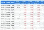 好想你上市公司新闻-4Q22业绩改善22年下游客户处于去库存周期导致公司全年业绩下滑