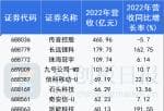 上市公司新闻-40家营收超10亿 