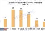 股市新闻_TOP100中市值超过30亿元的有8家企业