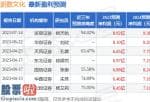 财经股市新闻 同增148.35%至195.45%