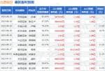 股市新闻早报：2023年H1公司实现营业收入3.21亿