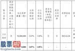 股票公司资讯 立业集团此次质押数量为50