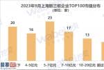 今日股市快报-TOP100中市值超过20亿元的有11家企业