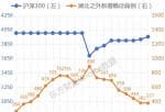 对大盘指数的分析_下调贷款利率