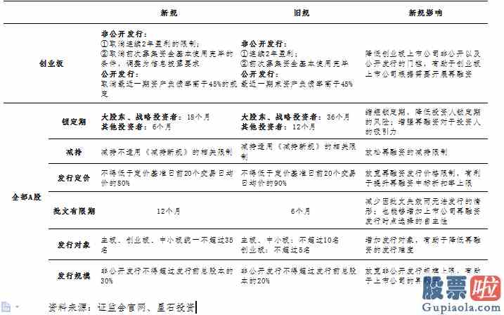 股市大盘收评_再融资新规落地资本市场长牛基础更加坚实