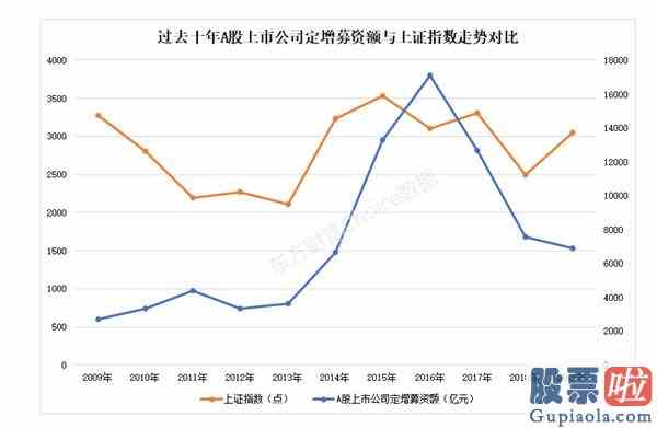 大盘指数实时行情分析：巨变！再融资“解禁”A股谁受益最多？